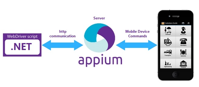 מדריך | בדיקת אפליקציות באמצעות Appium